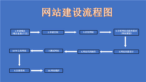 万源市网站建设,万源市外贸网站制作,万源市外贸网站建设,万源市网络公司,深圳网站建设的流程。