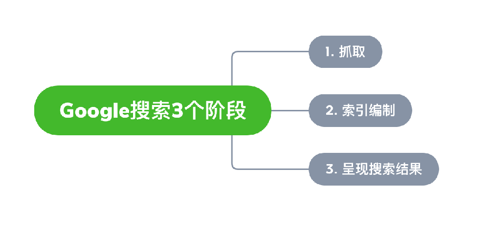 万源市网站建设,万源市外贸网站制作,万源市外贸网站建设,万源市网络公司,Google的工作原理？